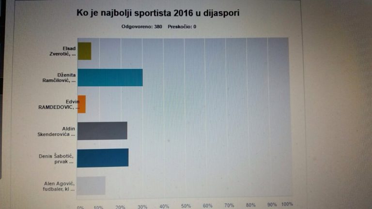 SPORTISTA 2016. IZ DIJASPORE: GLASANJE TRAJE, RAZLIKE MALE