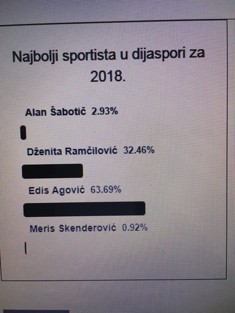 DO PONOĆI GLASANJE ZA NAJBOLJEG SPORTISTU U DIJASPORI